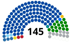 Composition de l'assemblée nationale — 1ère législature de la Vème République, 145 députés